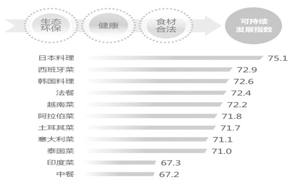 《全球美食影響力報告》關注餐飲跨國化