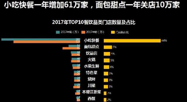 餐飲開(kāi)店看這里，2019餐飲行業(yè)趨勢(shì)解讀