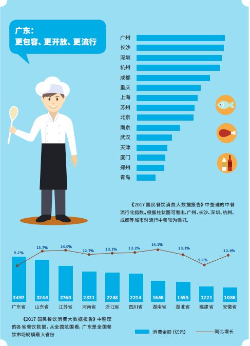 廣東餐飲 廣東餐飲