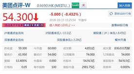 美團市值跌破3000億港元，再創(chuàng)上市新低